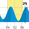 Belfast tide chart for Thursday, March 25, 2021