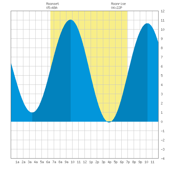 Belfast tide chart for Friday, March 26, 2021