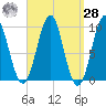 Belfast tide chart for Sunday, March 28, 2021