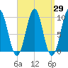 Belfast tide chart for Monday, March 29, 2021