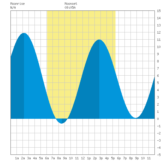 Belfast tide chart for Thursday, March 4, 2021
