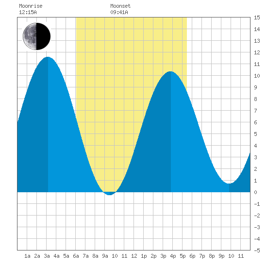 Belfast tide chart for Friday, March 5, 2021