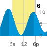 Belfast tide chart for Saturday, March 6, 2021