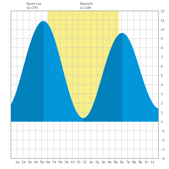 Belfast tide chart for Sunday, March 7, 2021