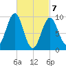 Belfast tide chart for Sunday, March 7, 2021