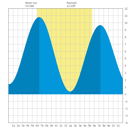 Belfast tide chart for Monday, March 8, 2021