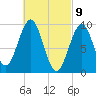 Belfast tide chart for Tuesday, March 9, 2021
