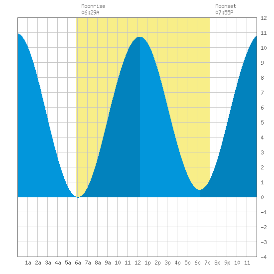 Belfast tide chart for Monday, April 12, 2021