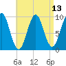 Belfast tide chart for Tuesday, April 13, 2021