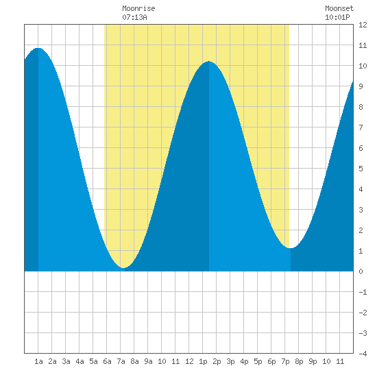 Belfast tide chart for Wednesday, April 14, 2021