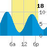 Belfast tide chart for Sunday, April 18, 2021