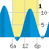 Belfast tide chart for Thursday, April 1, 2021