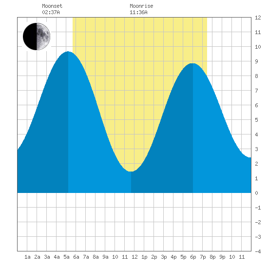 Belfast tide chart for Tuesday, April 20, 2021