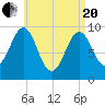Belfast tide chart for Tuesday, April 20, 2021
