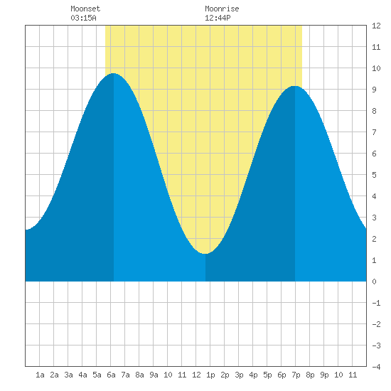 Belfast tide chart for Wednesday, April 21, 2021