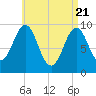Belfast tide chart for Wednesday, April 21, 2021