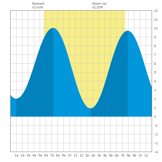 Belfast tide chart for Thursday, April 22, 2021