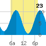 Belfast tide chart for Friday, April 23, 2021
