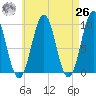 Belfast tide chart for Monday, April 26, 2021