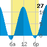 Belfast tide chart for Tuesday, April 27, 2021