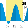 Belfast tide chart for Thursday, April 29, 2021