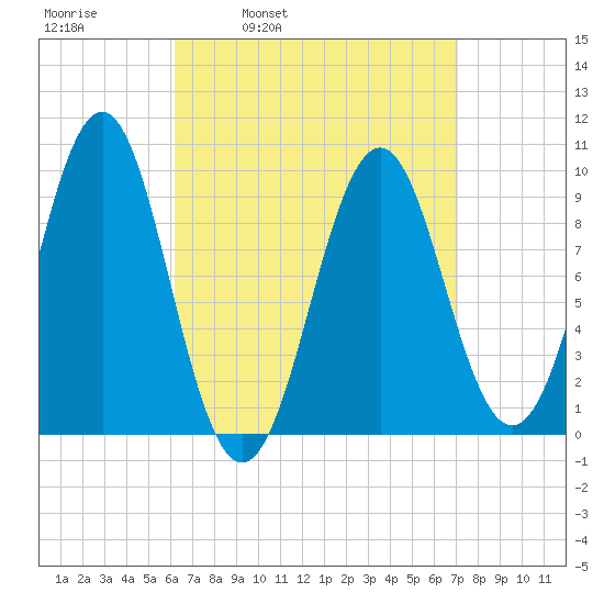 Belfast tide chart for Friday, April 2, 2021