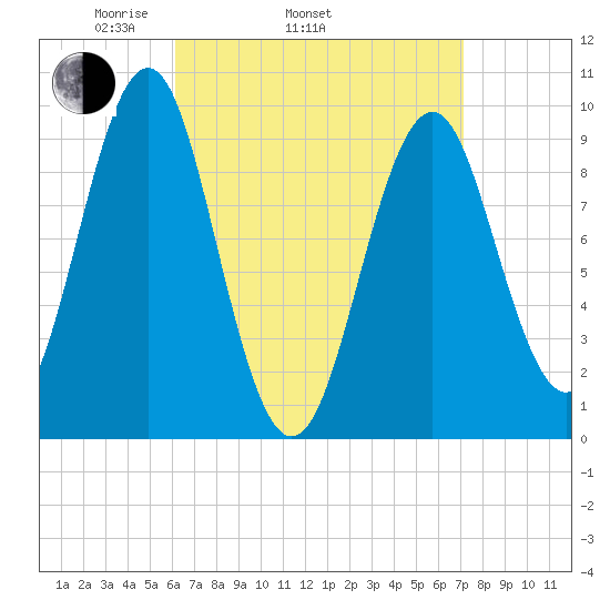 Belfast tide chart for Sunday, April 4, 2021