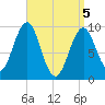 Belfast tide chart for Monday, April 5, 2021
