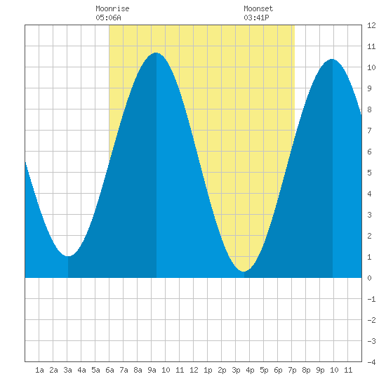 Belfast tide chart for Thursday, April 8, 2021