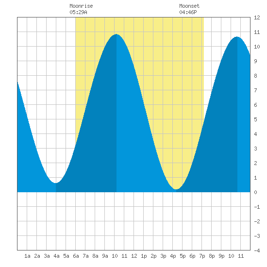 Belfast tide chart for Friday, April 9, 2021