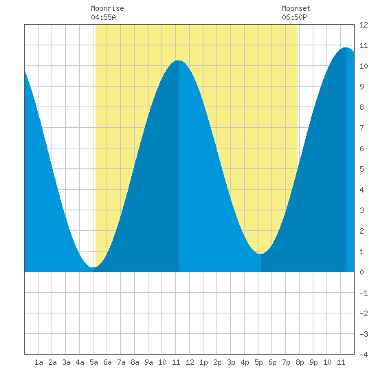 Belfast tide chart for Monday, May 10, 2021