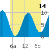 Belfast tide chart for Friday, May 14, 2021