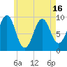 Belfast tide chart for Sunday, May 16, 2021