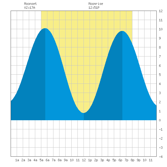 Belfast tide chart for Thursday, May 20, 2021