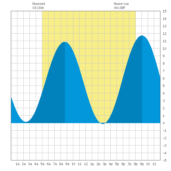 Belfast tide chart for Sunday, May 23, 2021