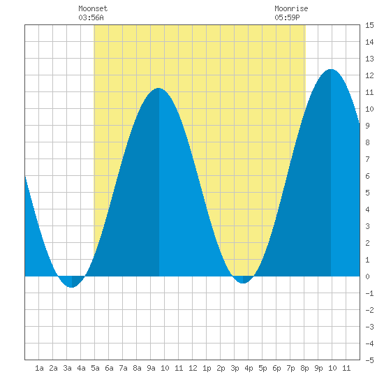 Belfast tide chart for Monday, May 24, 2021