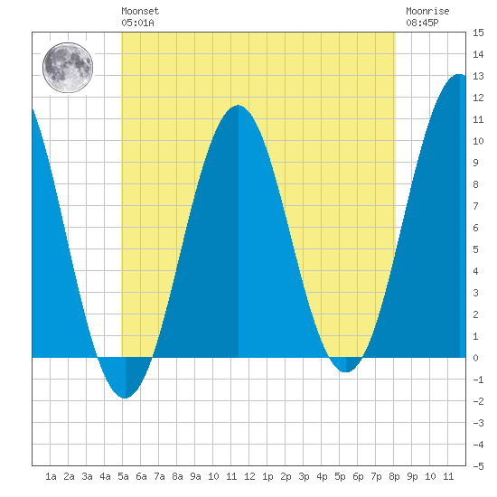 Belfast tide chart for Wednesday, May 26, 2021