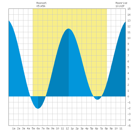 Belfast tide chart for Thursday, May 27, 2021