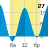 Belfast tide chart for Thursday, May 27, 2021