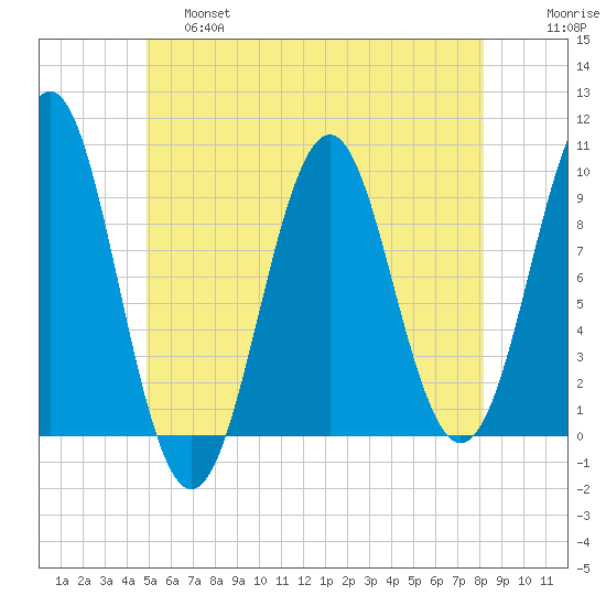 Belfast tide chart for Friday, May 28, 2021