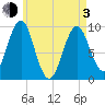 Belfast tide chart for Monday, May 3, 2021