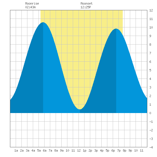 Belfast tide chart for Tuesday, May 4, 2021