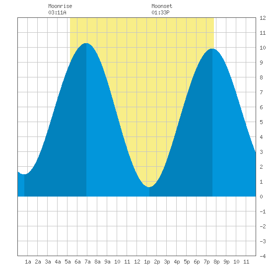 Belfast tide chart for Wednesday, May 5, 2021