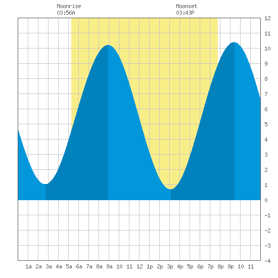 Belfast tide chart for Friday, May 7, 2021