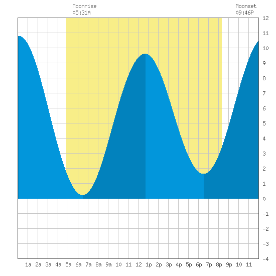 Belfast tide chart for Friday, June 11, 2021