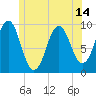 Belfast tide chart for Monday, June 14, 2021