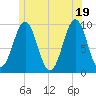 Belfast tide chart for Saturday, June 19, 2021