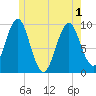 Belfast tide chart for Tuesday, June 1, 2021