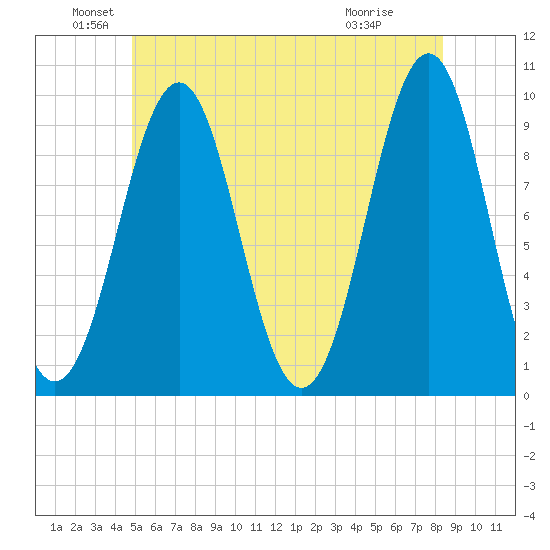 Belfast tide chart for Sunday, June 20, 2021