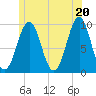 Belfast tide chart for Sunday, June 20, 2021